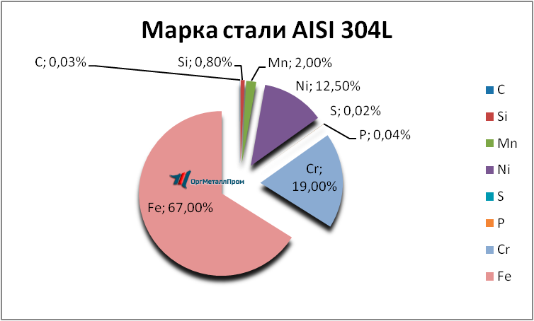   AISI 316L   krasnogorsk.orgmetall.ru